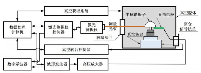 ATA-2161高压放大器在半球谐振子振动性能参数测试中的应